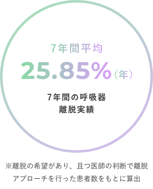 直近7年間の呼吸器離脱実績